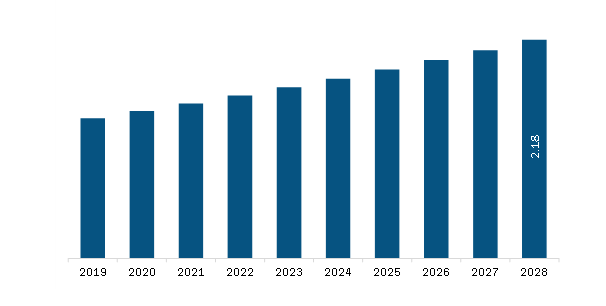 Middle East & Africa Blood Irradiation Market Revenue and Forecast to 2028 (US$ Million)