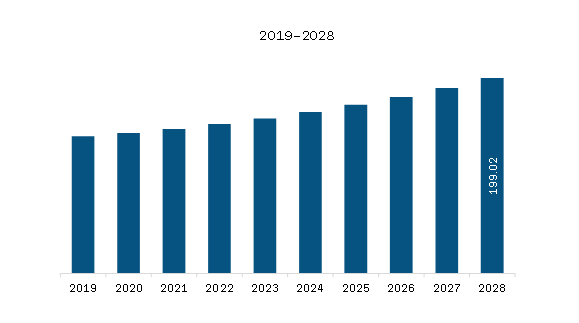 MEA Blood Transfusion Diagnostics Market Revenue and Forecast to 2028 (US$ Million) 