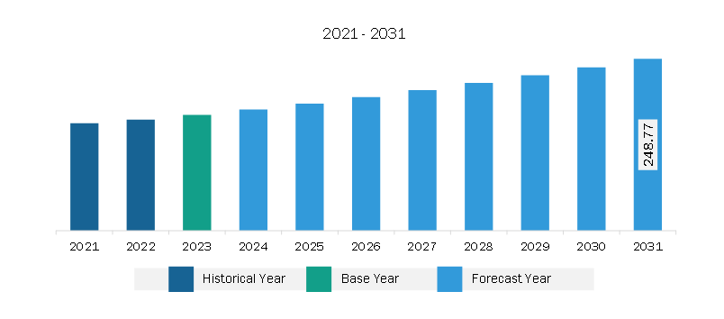 Middle East & Africa Board Management Software Market Revenue and Forecast to 2031 (US$ Million)
