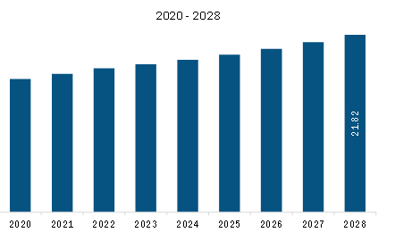  Middle East & Africa Bottled Water Market Revenue and Forecast to 2028 (US$ Billion) 