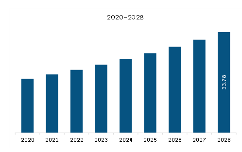 Middle East & Africa Branded Generics Market Revenue and Forecast to 2028 (US$ Billion)