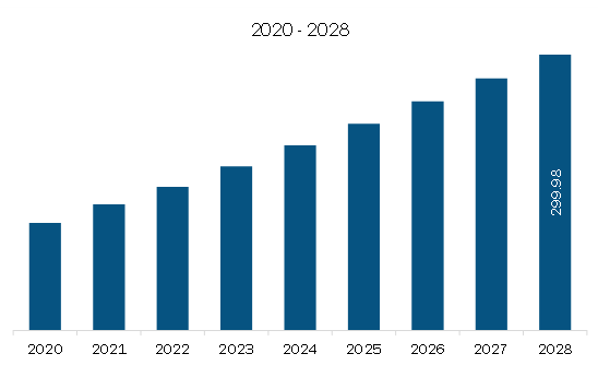 Middle East & Africa Broth Market Revenue and Forecast to 2028 (US$ Million)