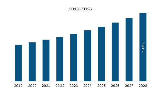 Middle East & Africa Butterfly Needles Market Revenue and Forecast to 2028 (US$ Million)