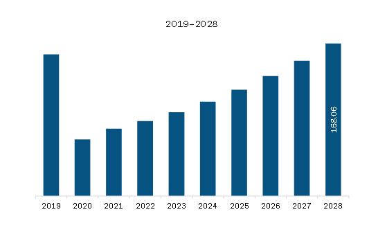 Middle East & Africa C-Type LNG carrier Market Revenue and Forecast to 2028 (US$ Million)