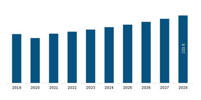 Middle East and Africa Cam Locks Market  Revenue and Forecast to 2028 (US$ Million)