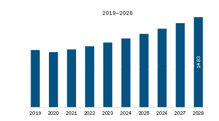 MEA Capnography Equipment Market Revenue and Forecast to 2028 (US$ Million)
