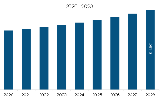 Middle East & Africa Car Care Products Market Revenue and Forecast to 2028 (US$ Million)