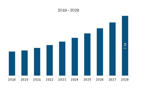 Middle East & Africa Carboxy Therapy Market Revenue and Forecast to 2028 (US$ Million)