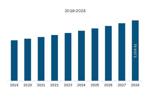 Middle East & Africa Cerebral Aneurysm Clips Market Revenue and Forecast to 2028 (US$ Thousand) 