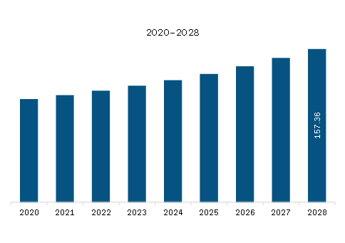 Middle East & Africa Child Resistant Closures Market Revenue and Forecast to 2028 (US$ Million) 