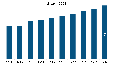 Middle East & Africa Cleanroom Flooring Market Revenue and Forecast to 2028 (US$ Million)