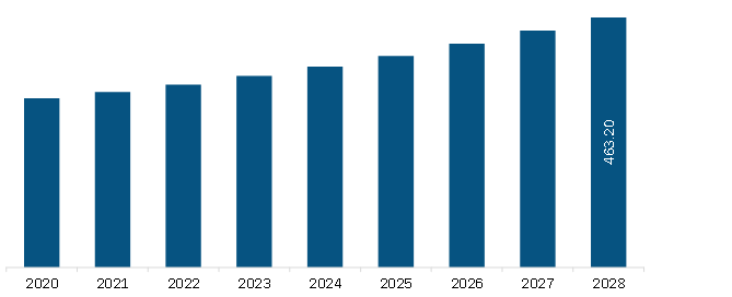 Middle East & Africa Cloth Drying Products Market Revenue and Forecast to 2028 (US$ Million)