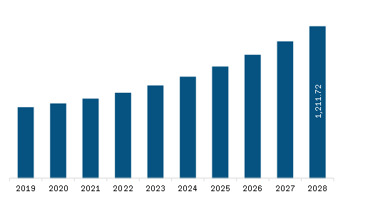 Middle East & Africa Cloud Based Payroll Software Market Revenue and Forecast to 2028 (US$ Million)