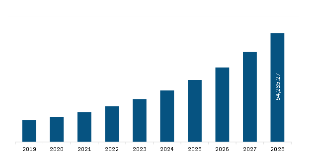  Middle East & Africa Cloud Computing Market Revenue and Forecast to 2028 (US$ Million)