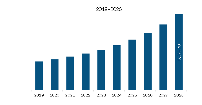 Middle East & Africa Cloud Security Market Revenue and Forecast to 2028 (US$ Million)