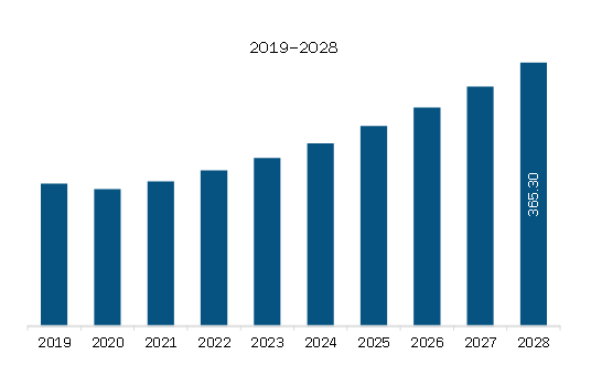 Middle East & Africa CNC Milling Machines Market Revenue and Forecast to 2028 (US$ Million)