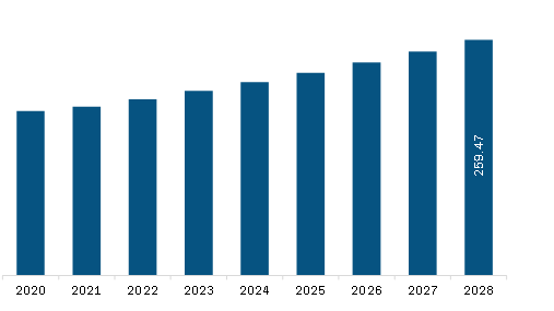 Middle East & Africa Coagulation Analyzers Market Revenue and Forecast to 2028 (US$ Million)