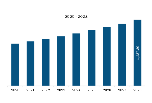 Middle East & Africa Cocoa Derivatives Market Revenue and Forecast to 2028 (US$ Million)