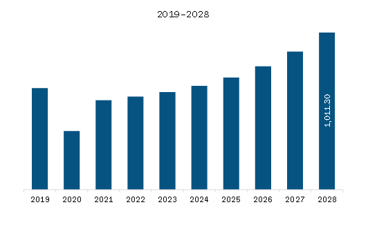  Middle East & Africa Cold Forming and Cold Heading Market Revenue and Forecast to 2028 (US$ Million)