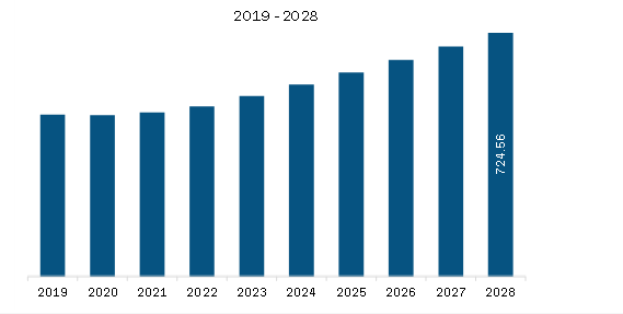  Middle East & Africa Colorectal Cancer Diagnostics Market Revenue and Forecast to 2028 (US$ Billion)