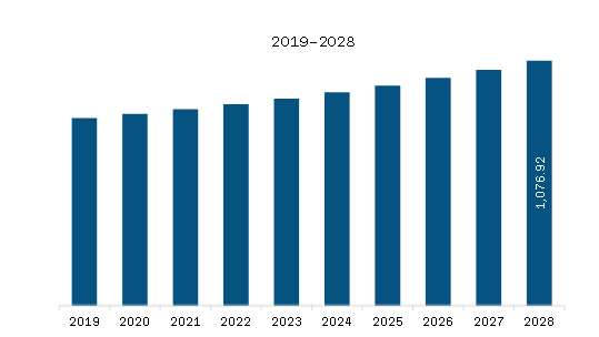  Middle East & Africa Colorectal Cancer Market Revenue and Forecast to 2028 (US$ Million)