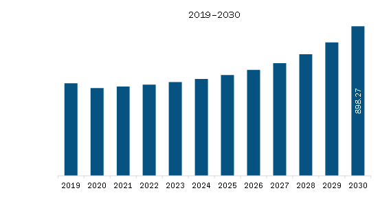 Middle East & Africa Commercial Air Traffic Management Market Revenue and Forecast to 20230 (US$ Million) 