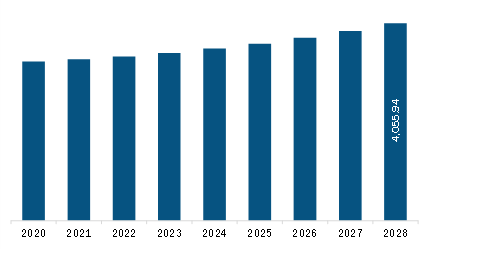 Middle East & Africa Composites Market Revenue and Forecast to 2028 (US$ Million)