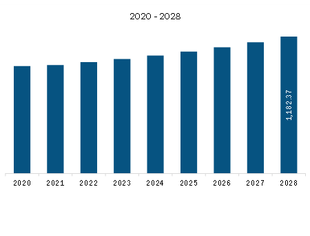Middle East & Africa compostable foodservice packaging market Revenue and Forecast to 2028 (US$ Million)