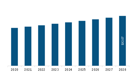 MEA Conductive Inks Market Revenue and Forecast to 2028 (US$ Million)