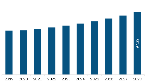 Middle East & Africa Construction Accounting Software Market Revenue and Forecast to 2028 (US$ Million)