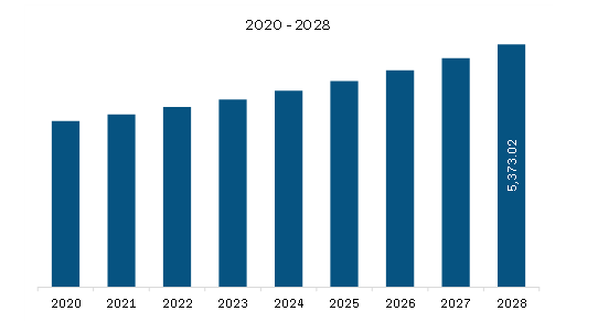  Middle East & Africa Construction Chemicals Market Revenue and Forecast to 2028 (US$ Million)