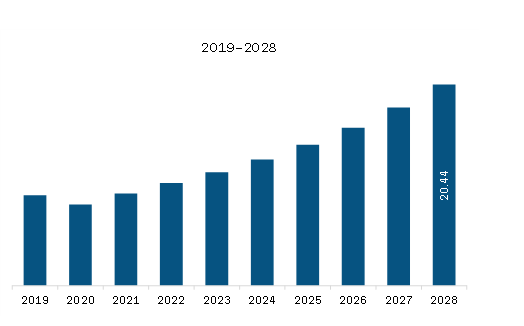 MEA Corrosion Under Insulation Monitoring Market Revenue and Forecast to 2028 (US$ Million) 