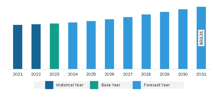 Middle East & Africa Corrugated Bulk Bins Market Revenue and Forecast to 2031 (US$ Million)