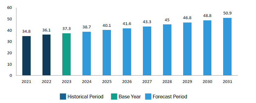 Middle East & Africa Cosmetic Preservatives Market Revenue and Forecast to 2031 (US$ Million)
