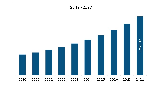 Middle East & Africa Customer Experience Management Market Revenue and Forecast to 2028 (US$ Million)