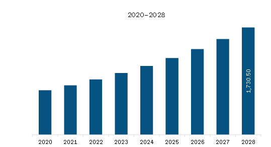 MEA Dairy Alternatives Market Revenue and Forecast to 2028 (US$ Million) 