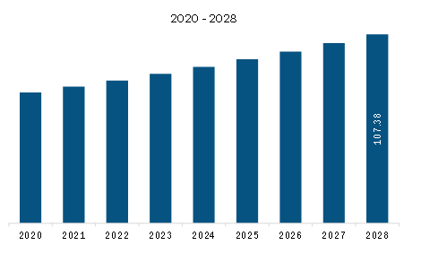 Middle East & Africa Dairy Flavors Market Revenue and Forecast to 2028 (US$ Million)