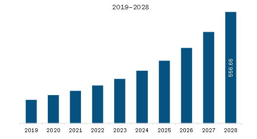 Middle East & Africa Data-Centric Security Market Revenue and Forecast to 2028 (US$ Million) 