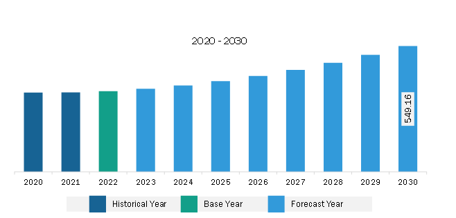 Middle East & Africa Data Converter Market Revenue and Forecast to 2028 (US$ Million) 