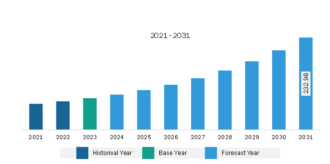Middle East & Africa Data Mesh Market Revenue and Forecast to 2031 (US$ Million)