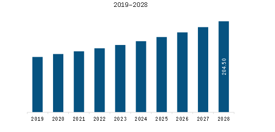 Middle East & Africa Debt Collection Software market Revenue and Forecast to 2028 (US$ Million)