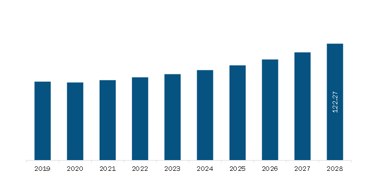  Middle East & Africa Defense Integrated Antenna Market Revenue and Forecast to 2028 (US$ Million)
