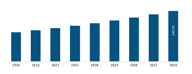  Middle East & Africa Dental Implants Market Revenue and Forecast to 2028 (US$ Million)