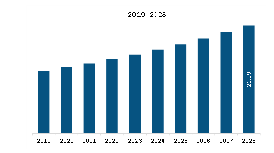 MEA Dental Mirrors Market Revenue and Forecast to 2028 (US$ Million)