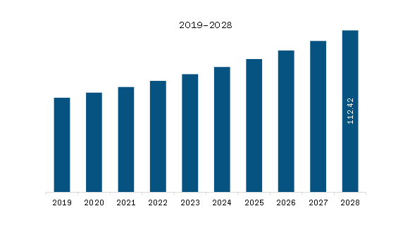 Middle East & Africa Dental Radiography Equipment Market Revenue and Forecast to 2028 (US$ Million)
