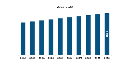 MEA Dental Scalers Market Revenue and Forecast to 2028 (US$ Million) 