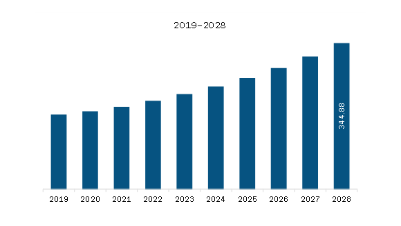 Middle East & Africa Dermatology Devices Market Revenue and Forecast to 2028 (US$ Million)