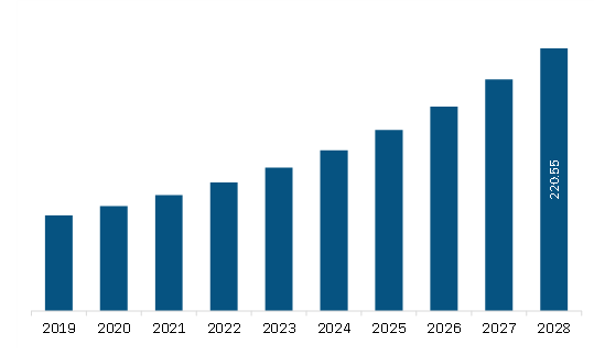 MEA Digital Experience Monitoring Market Revenue and Forecast to 2028 (US$ Million)