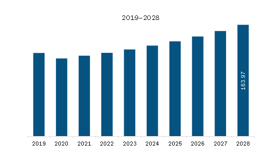 Middle East & Africa Digital Isolators Market Revenue and Forecast to 2028 (US$ Million)