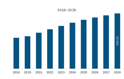 Middle East & Africa Drain Cleaning Equipment Market Revenue and Forecast to 2028 (US$ Million)